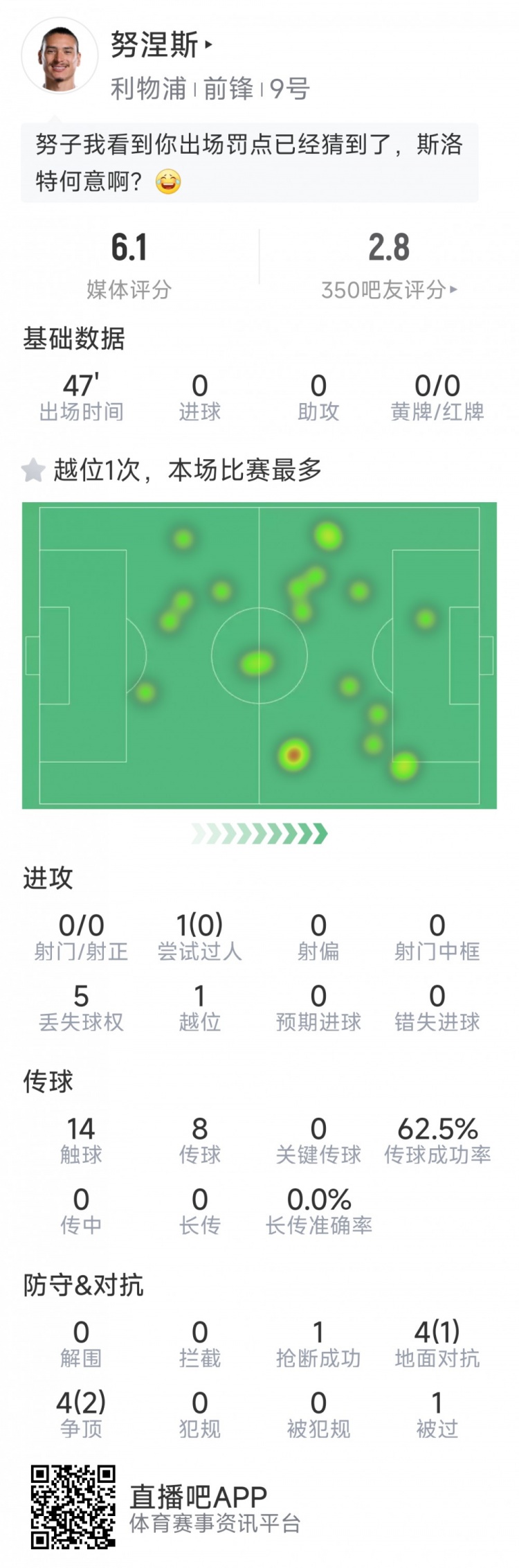  努涅斯本場數(shù)據(jù)：0射門，8對抗3成功，點球大戰(zhàn)罰丟點球