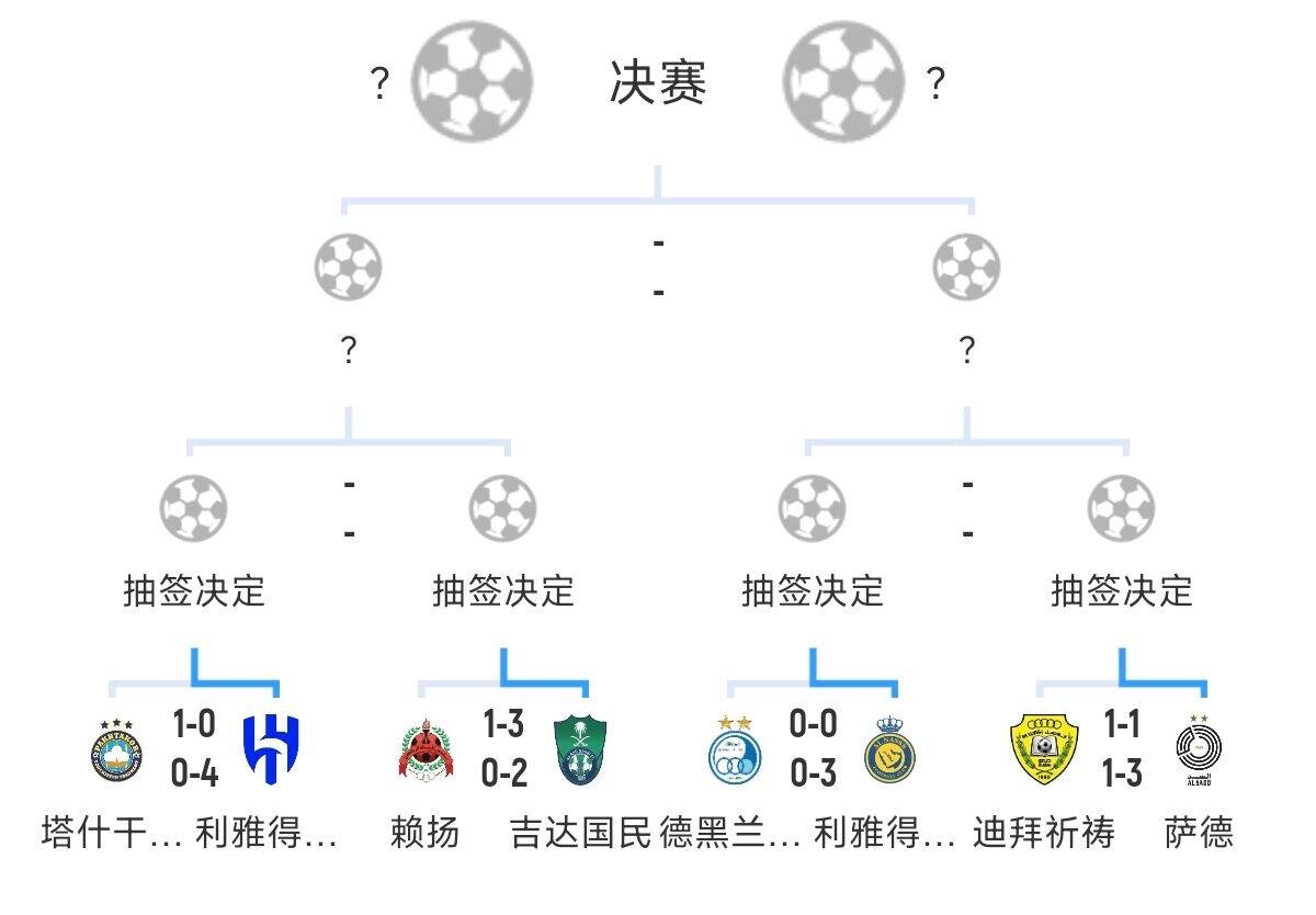  全員惡人！新月+勝利+國(guó)民打亞冠全部輕松晉級(jí)，西亞4強(qiáng)沙特占3席