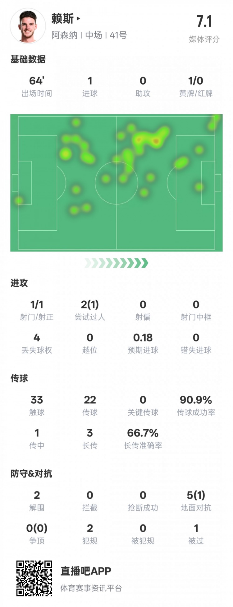  賴斯本場數(shù)據(jù)：1進(jìn)球2解圍&傳球成功率90.9%，評分7.1