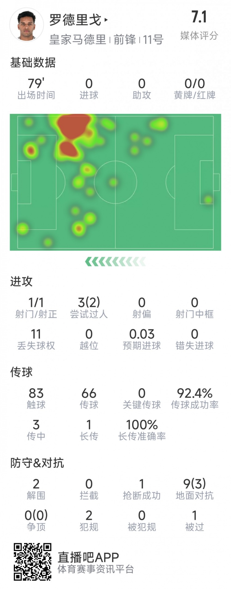  羅德里戈本場數(shù)據(jù)：1次射門，3次過人2次成功，2解圍，1搶斷