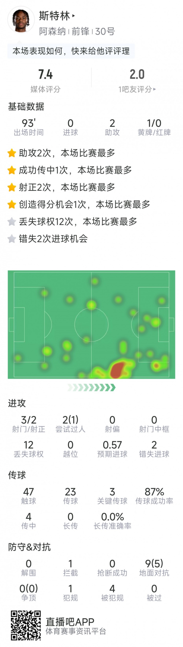  斯特林本場數(shù)據(jù)：2次助攻，3次關鍵傳球，3射2正，2次錯失良機