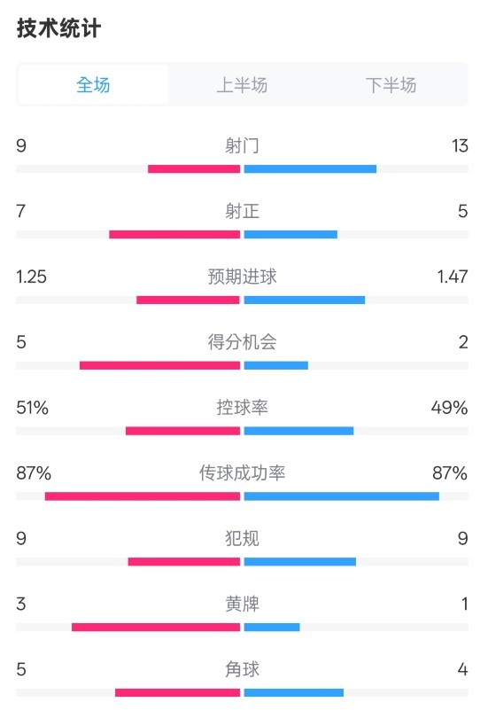  阿森納2-2埃因霍溫全場數(shù)據(jù)：射門9-13，射正7-5，控球率51%-49%