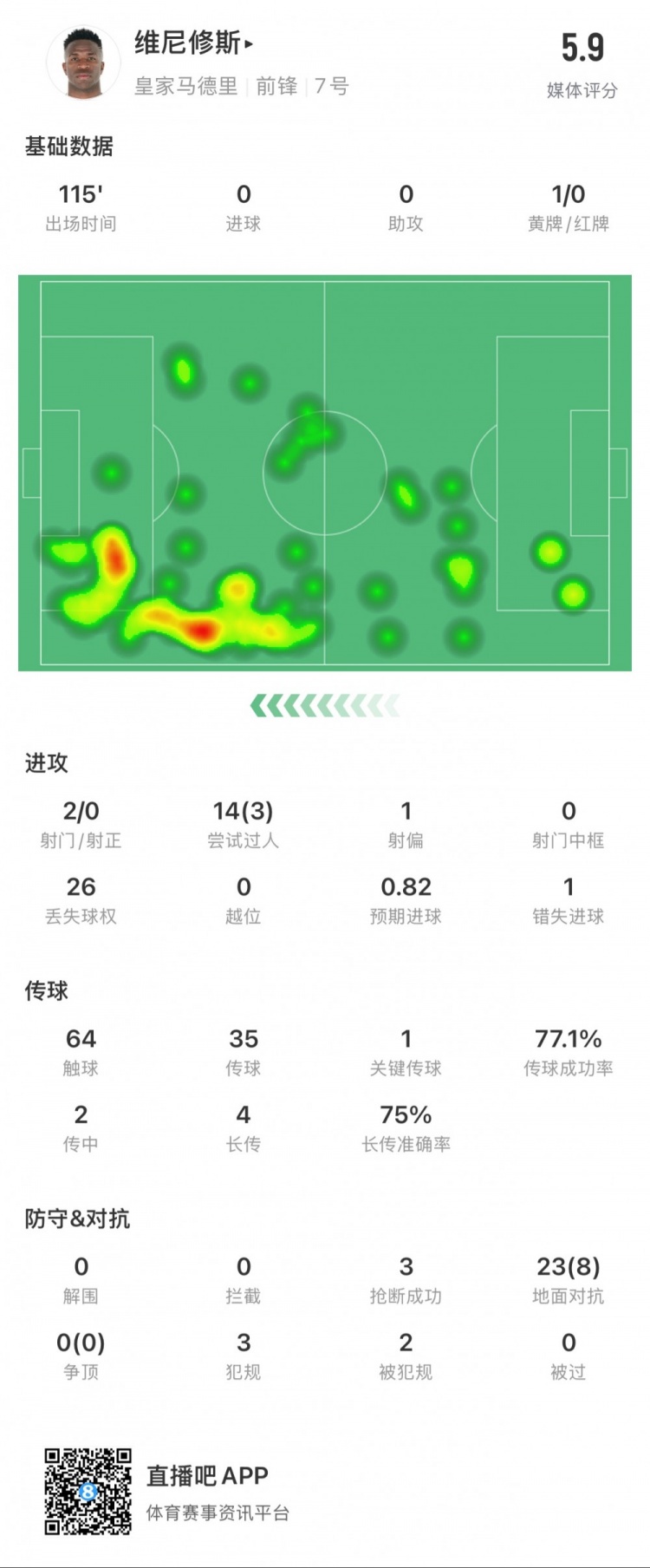  維尼修斯本場數(shù)據(jù)：1次錯失點球，14次過人3次成功，獲評5.9分