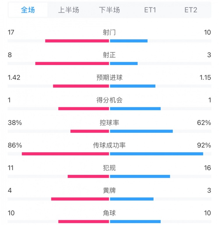  馬競1-0皇馬兩隊(duì)數(shù)據(jù)：射門17-10，射正8-3，控球率38%-62%