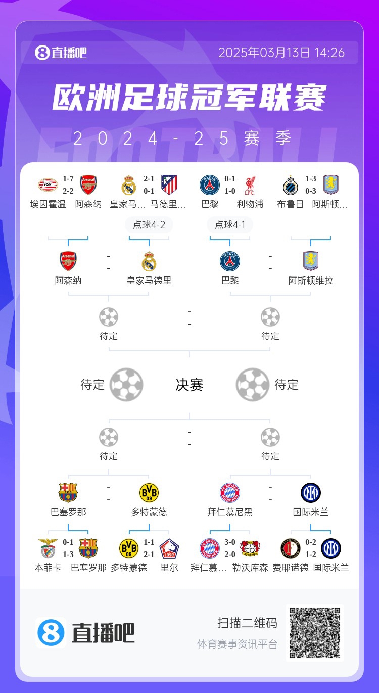  地獄通關(guān)難度！皇馬勝曼城、馬競后碰阿森納，半決賽大概率戰(zhàn)巴黎