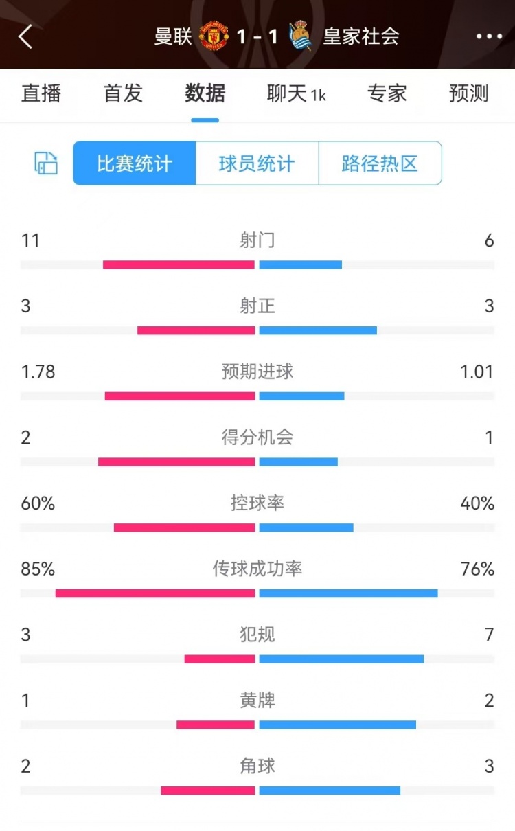  曼聯(lián)半場數(shù)據(jù)：射門11-6、射正3-3、得分機會2-1，犯規(guī)3-7