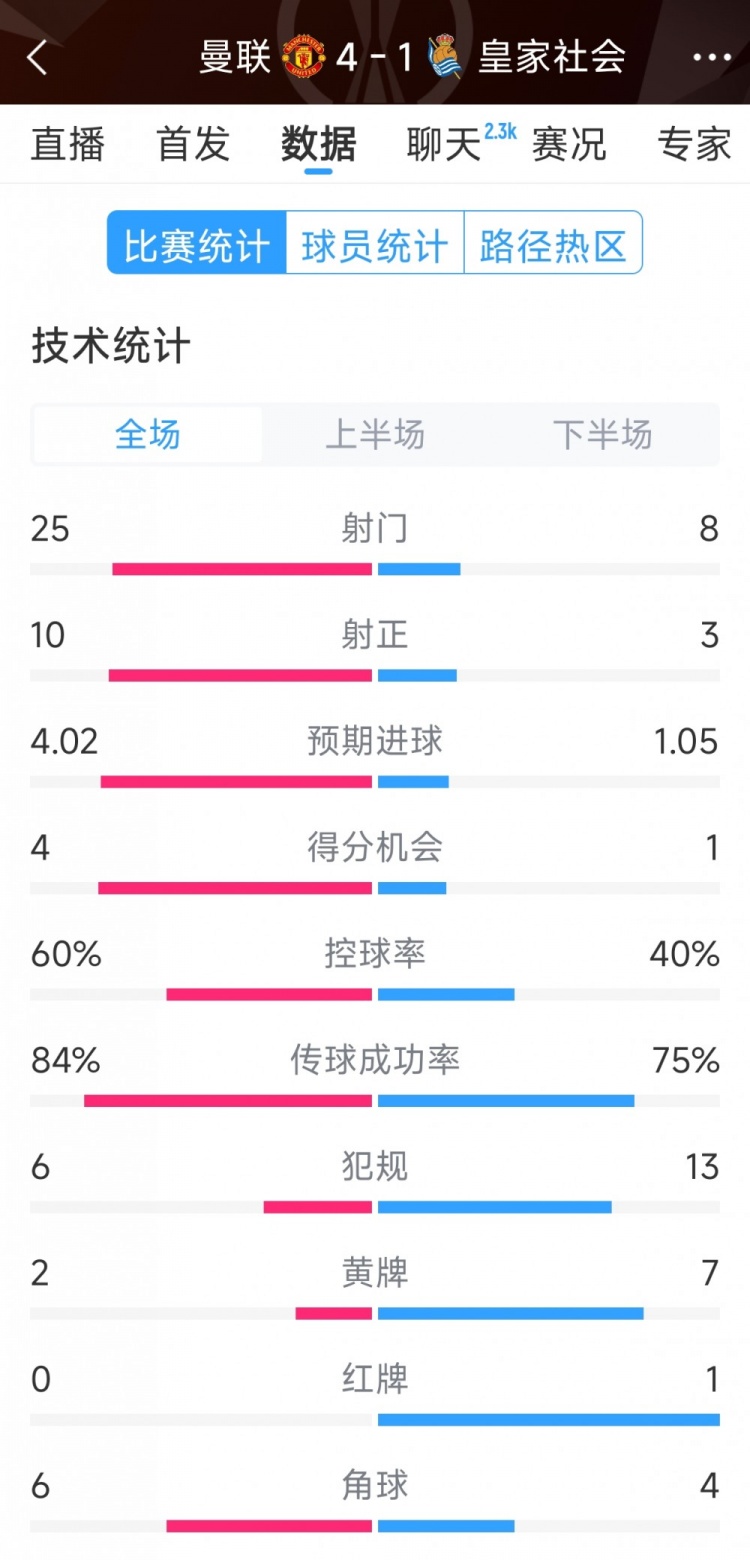  曼聯(lián)4-1皇家社會(huì)全場(chǎng)數(shù)據(jù)：射門(mén)25-8，射正10-3，得分機(jī)會(huì)4-1