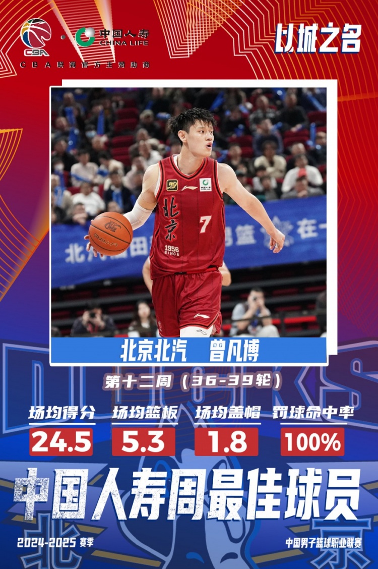  生涯首次！曾凡博當選第十二周周最佳球員 場均轟24.5分5.3板