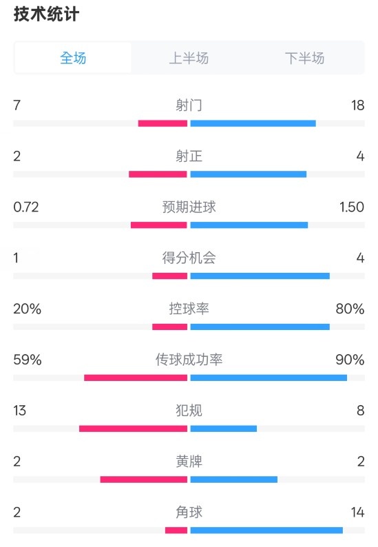  柏林聯(lián)合1-1拜仁數(shù)據(jù)：射門7-18，射正2-4，控球率20%-80%