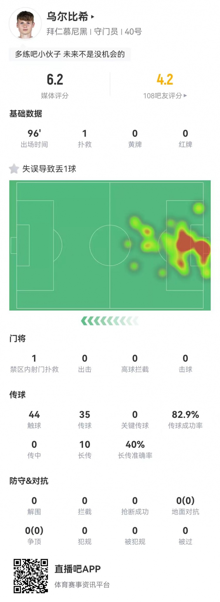  年輕的代價！烏爾比希本場1撲救+1失誤導致丟球，6.2分全隊最低