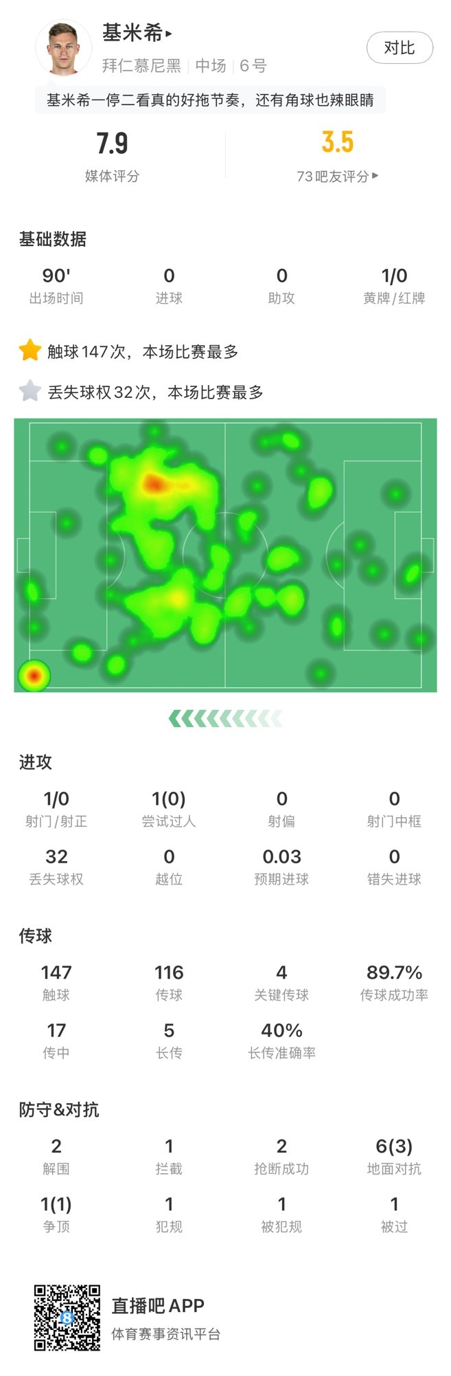  基米希本場數(shù)據(jù)：147次觸球和32次丟失球權(quán)均全場最多，獲評7.9分