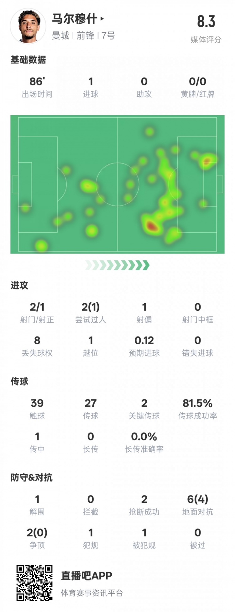  馬爾穆什本場比賽數(shù)據(jù)：1造點1進球2關(guān)鍵傳球，評分8.3