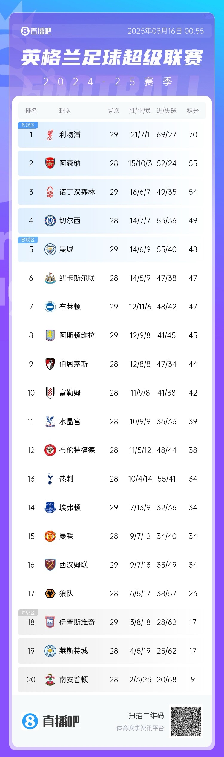  第五危！英超積分榜：曼城兩輪不勝，先賽只領(lǐng)先紐卡1分