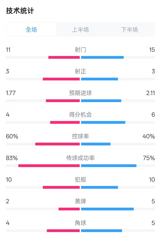  曼城2-2布萊頓數(shù)據(jù)：射門11-15，射正3-3，控球率60%-40%