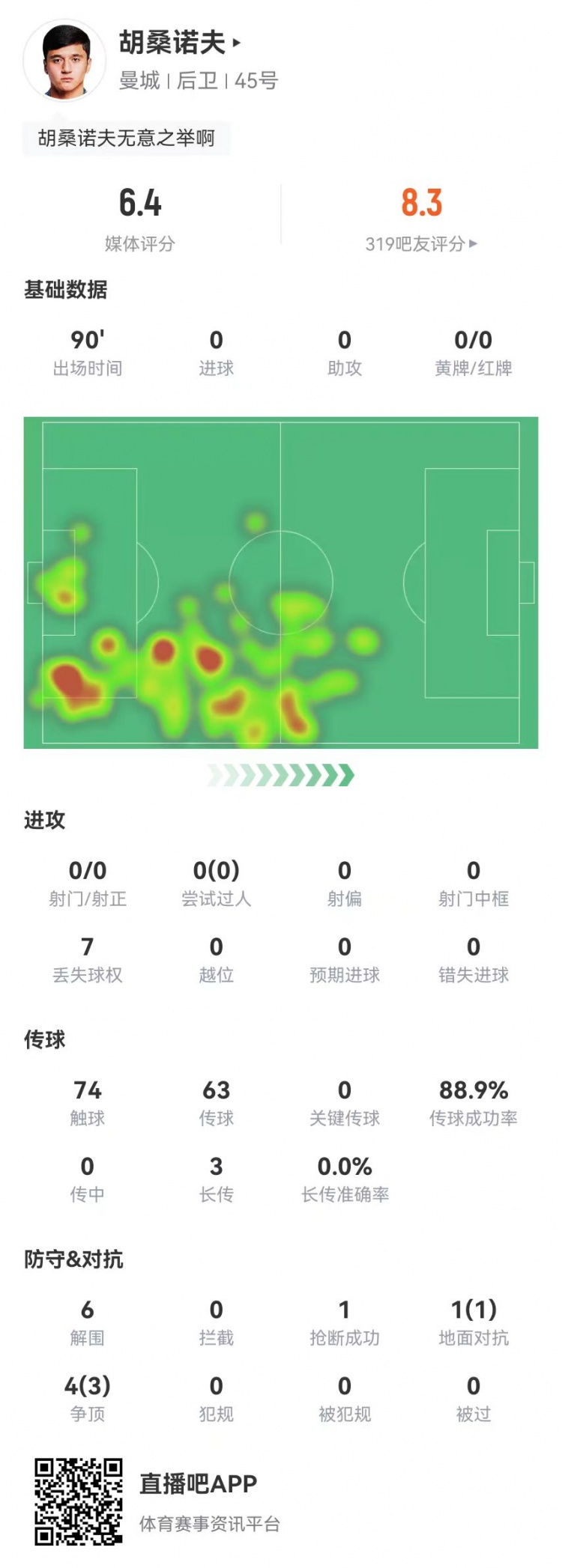  胡桑諾夫本場6解圍+1烏龍，5對抗4成功 獲評6.4分防線最低
