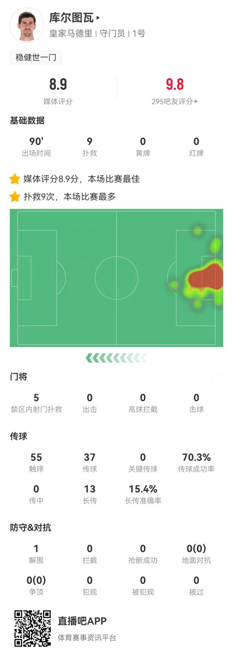  世一門！庫爾圖瓦本場9次撲救、預期撲出0.86球，獲評8.9分