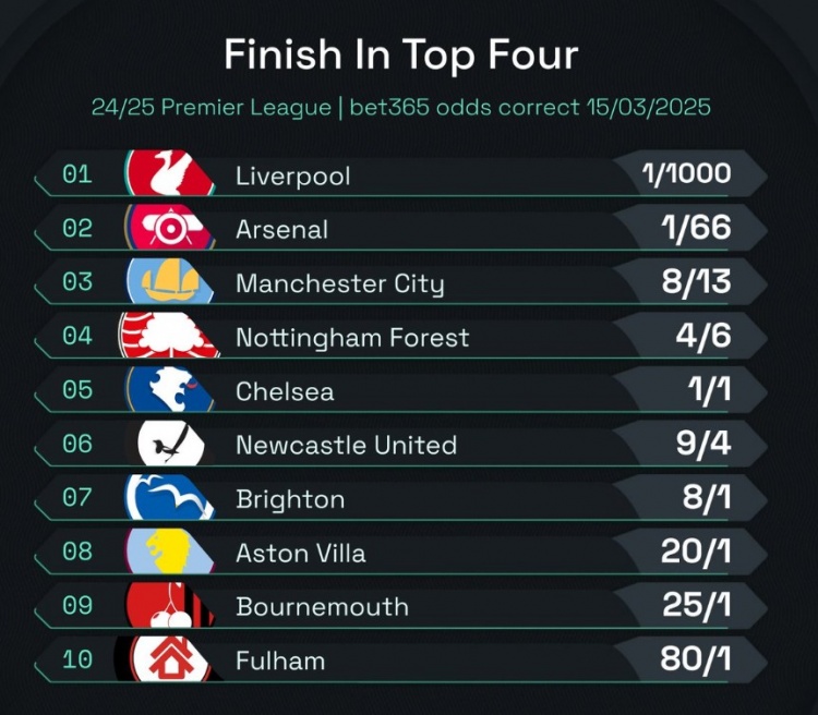  英超前四賠率：曼城8/13位列第3，森林、切爾西分列四五位