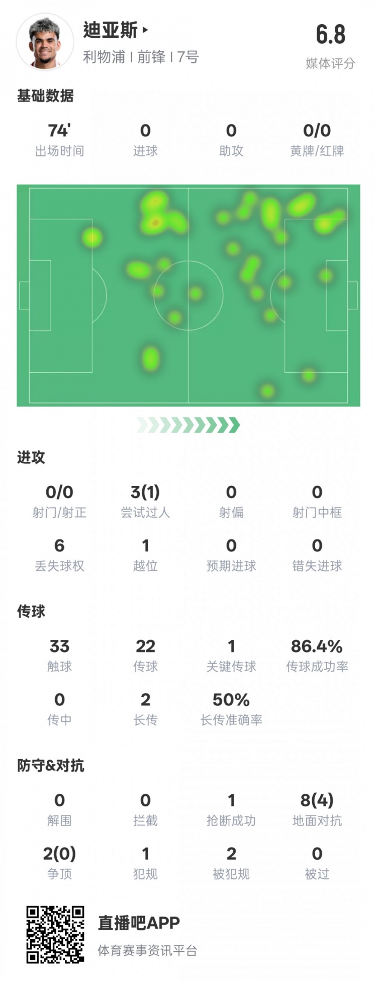  路易斯-迪亞斯本場(chǎng)數(shù)據(jù)：1關(guān)鍵傳球1搶斷1過人成功，評(píng)分6.8