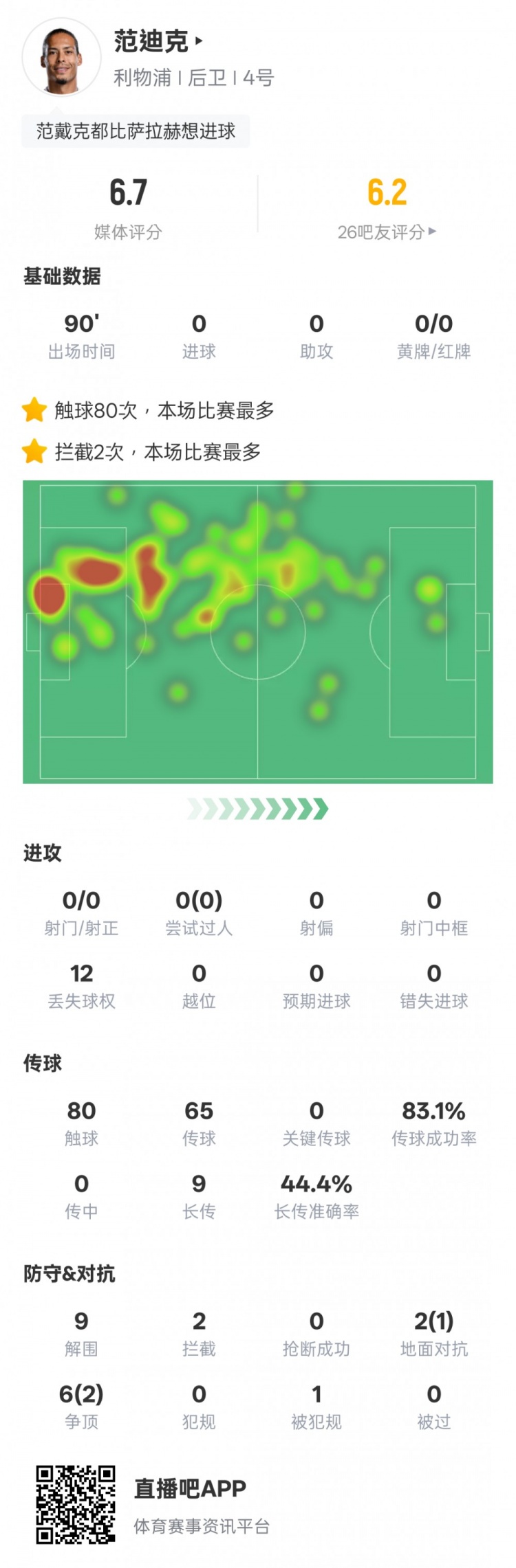  范迪克本場比賽數(shù)據(jù)：9解圍2攔截&6次爭頂2次成功，評分6.7