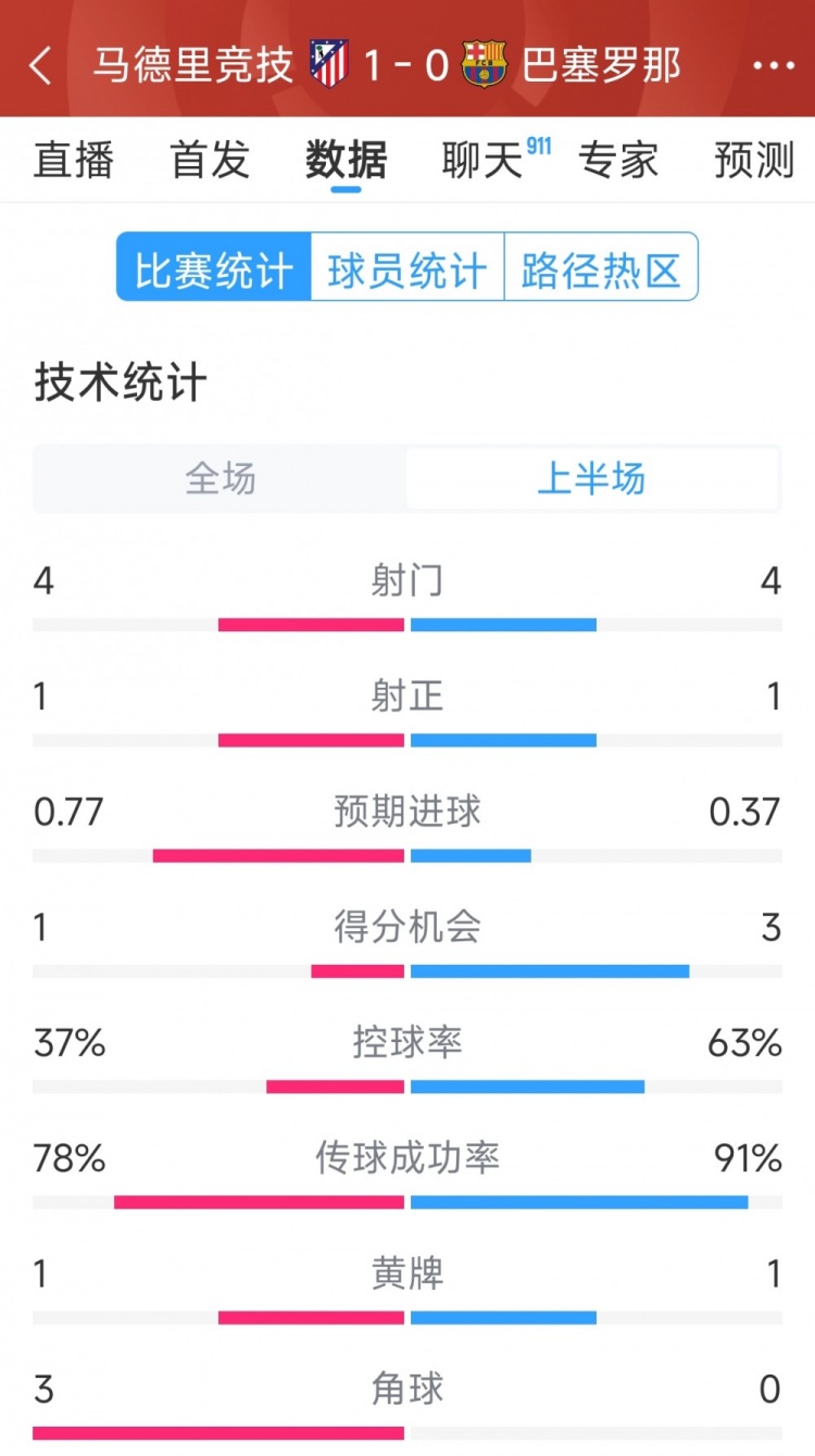  馬競vs巴薩半場數(shù)據(jù)：射門4-4，射正1-1，得分機(jī)會1-3