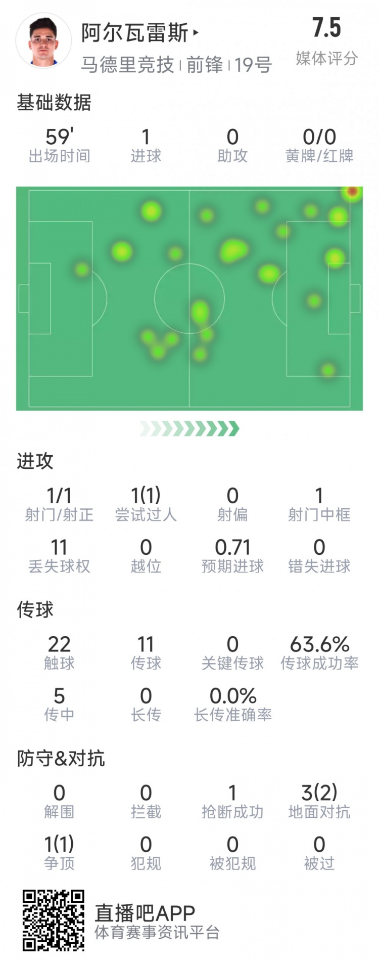  阿爾瓦雷斯本場(chǎng)數(shù)據(jù)：1次射門(mén)即破門(mén)，4次對(duì)抗3次成功，1次搶斷