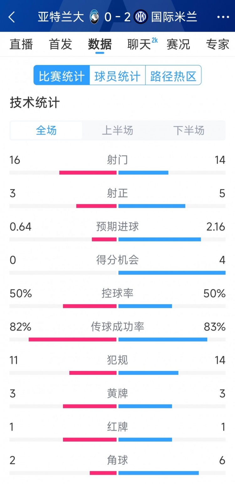  國米2-0亞特蘭大全場(chǎng)數(shù)據(jù)：射門14-16，射正5-3，得分機(jī)會(huì)4-0
