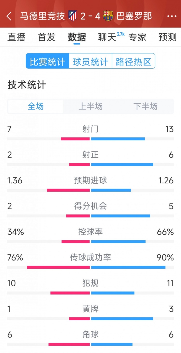  巴薩4-2馬競?cè)珗鰯?shù)據(jù)：射門13-7，射正6-2，得分機會5-2