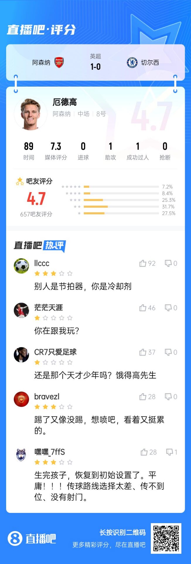  不滿意！厄德高送制勝助攻仍被球迷怒批：別人節(jié)拍器，你是冷卻劑