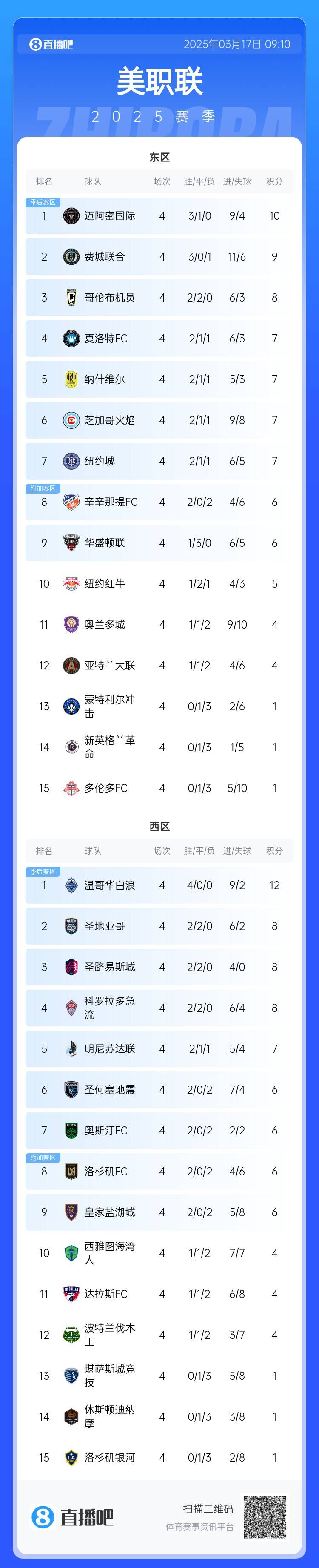  邁阿密登頂！美職聯(lián)東區(qū)積分榜：邁阿密3連勝登頂，1分領(lǐng)跑