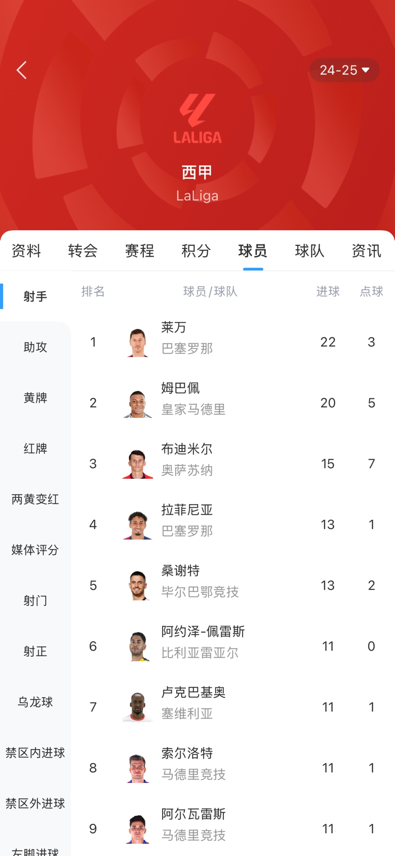  西甲金靴之爭白熱化！本輪萊萬1球姆巴佩2球，兩人差距縮小至2球