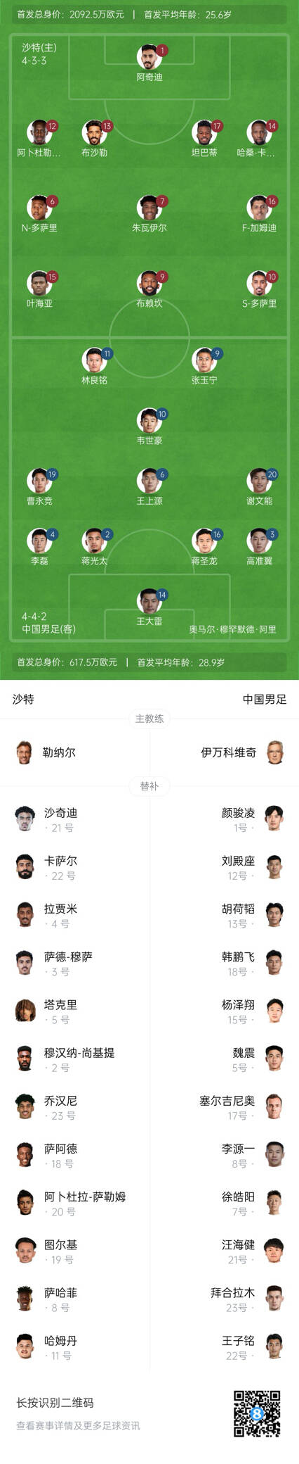  國(guó)足vs沙特首發(fā)身價(jià)對(duì)比：國(guó)足共617.5萬(wàn)歐，沙特隊(duì)2092萬(wàn)歐