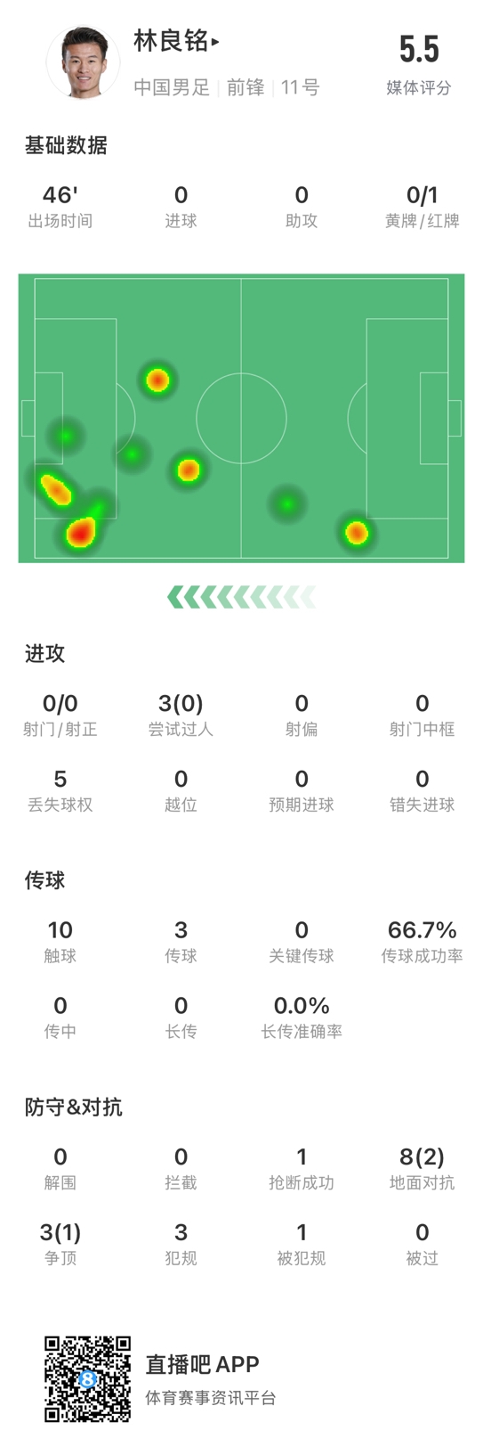  魯莽染紅！林良銘數(shù)據(jù)：3次過(guò)人0成功，3次傳球2次成功
