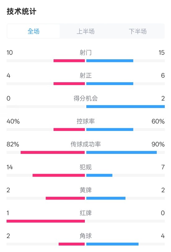  荷蘭2-2西班牙數(shù)據(jù)：射門10-15，射正4-6，控球40%-60%，紅牌1-0