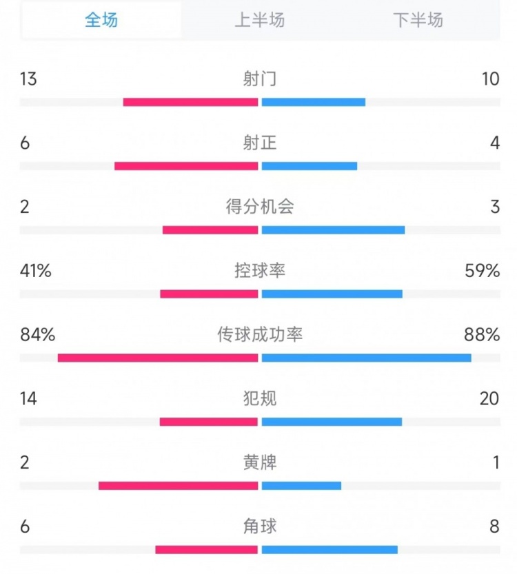  意大利vs德國數(shù)據(jù)：射門13比10、射正6比4、控球率41%比59%