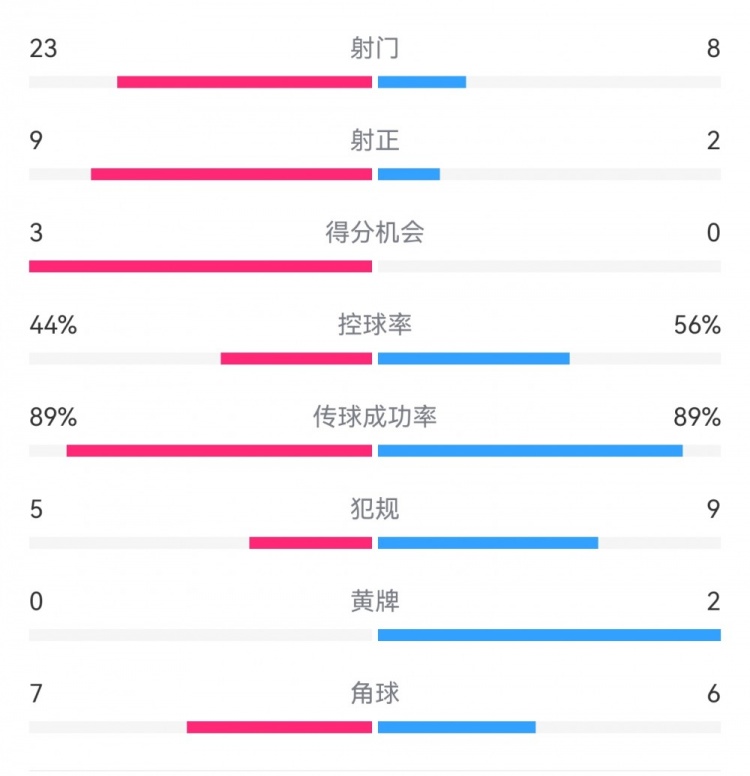  葡萄牙0-1丹麥數(shù)據(jù)：射門8-23，射正2-9，得分機(jī)會(huì)0-3