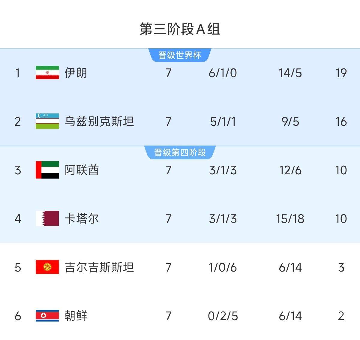  懸念最小的一組！亞洲A組6隊清晰明了：2隊直通 2隊附加 2隊出局
