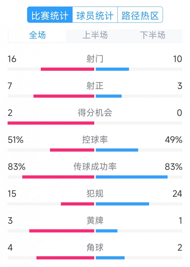 絕殺取勝！巴西2-1哥倫比亞全場數(shù)據(jù)：射門16-10，射正7-3