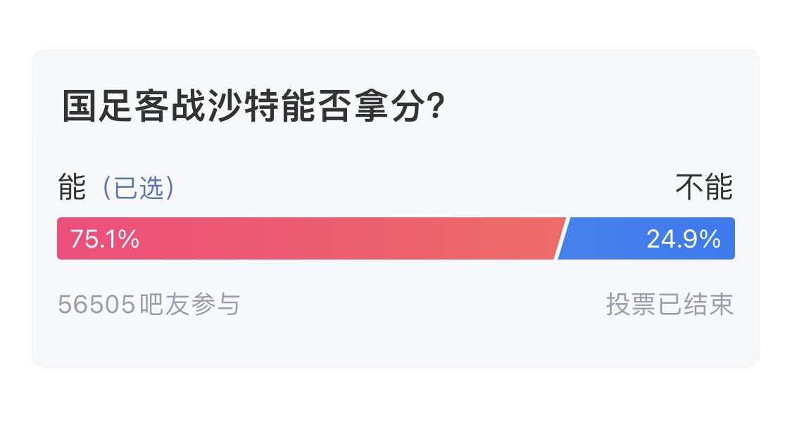  吧友們失望了！56505人參與，75.1%吧友認為國足能拿分