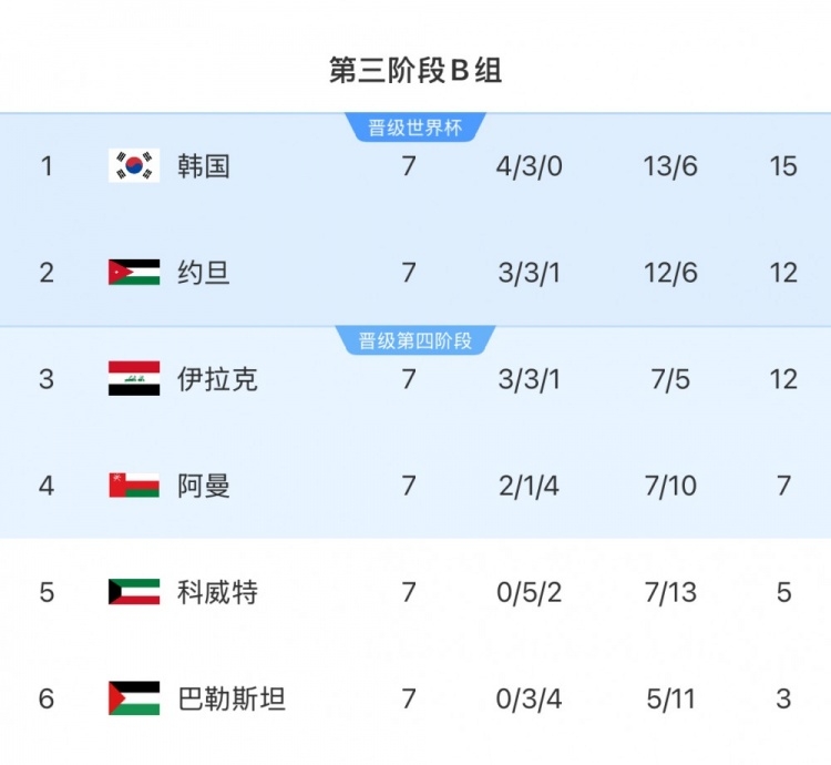  擴(kuò)軍的福利！B組2/3名約旦&伊拉克合計(jì)只進(jìn)過(guò)1次世界杯，直通2選1