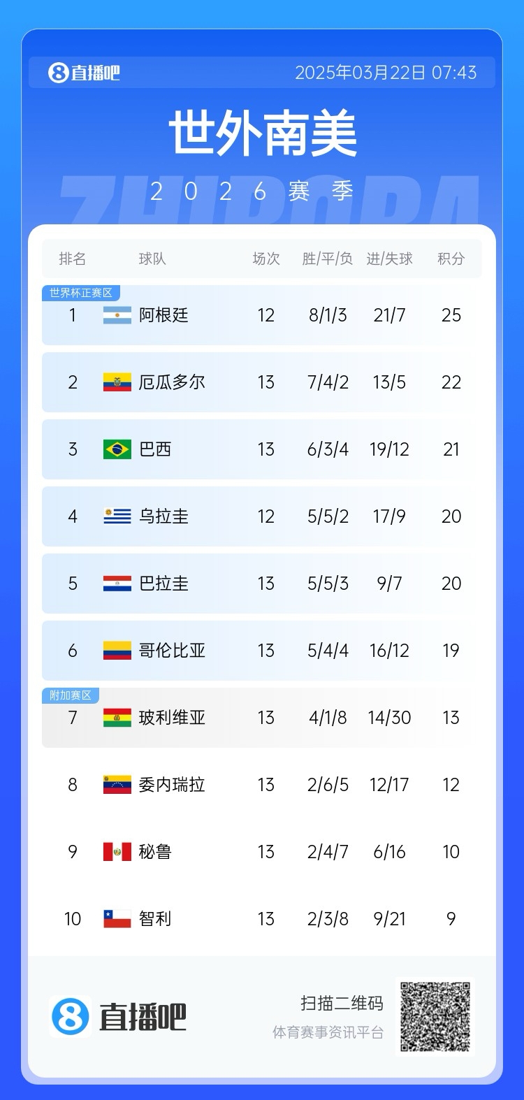  強(qiáng)！厄瓜多爾開局被扣3分，目前3連勝6場(chǎng)不敗，超巴西暫排第二