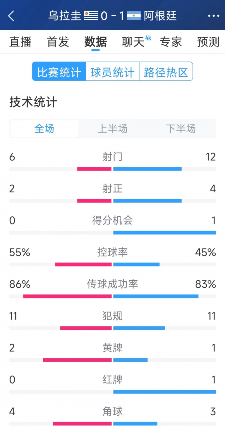  阿根廷1-0烏拉圭全場(chǎng)數(shù)據(jù)：射門12-6，射正4-2，得分機(jī)會(huì)1-0