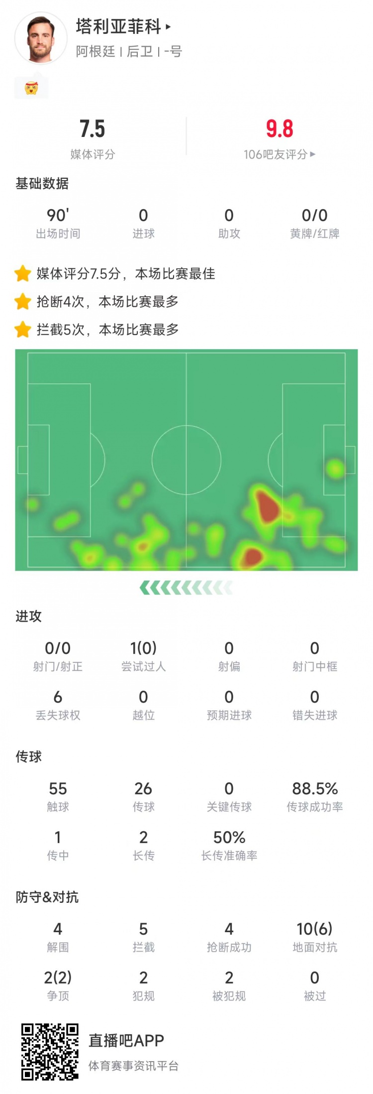  塔利亞菲科數(shù)據(jù)：搶斷4次、攔截5次全場最多，12次對抗8次成功