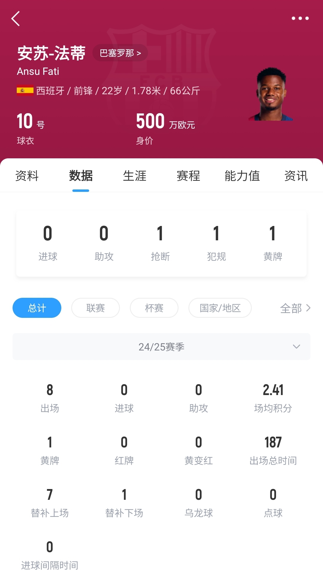  22歲身價剩500萬！法蒂重傷后巴薩高薪續(xù)約6年，現(xiàn)合同剩3150萬歐