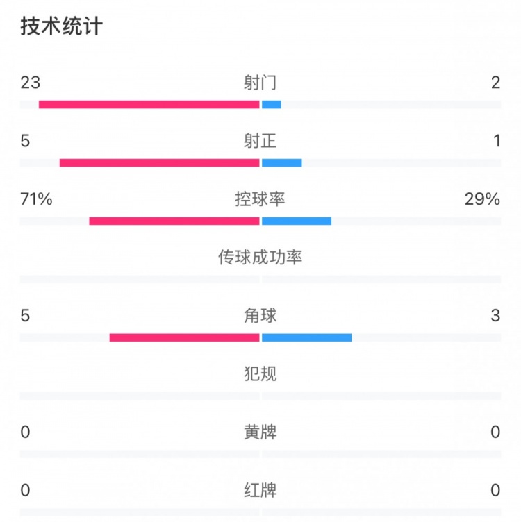  這就是足球！浦和女足射門23比2占壓倒性優(yōu)勢，武漢女足點球晉級