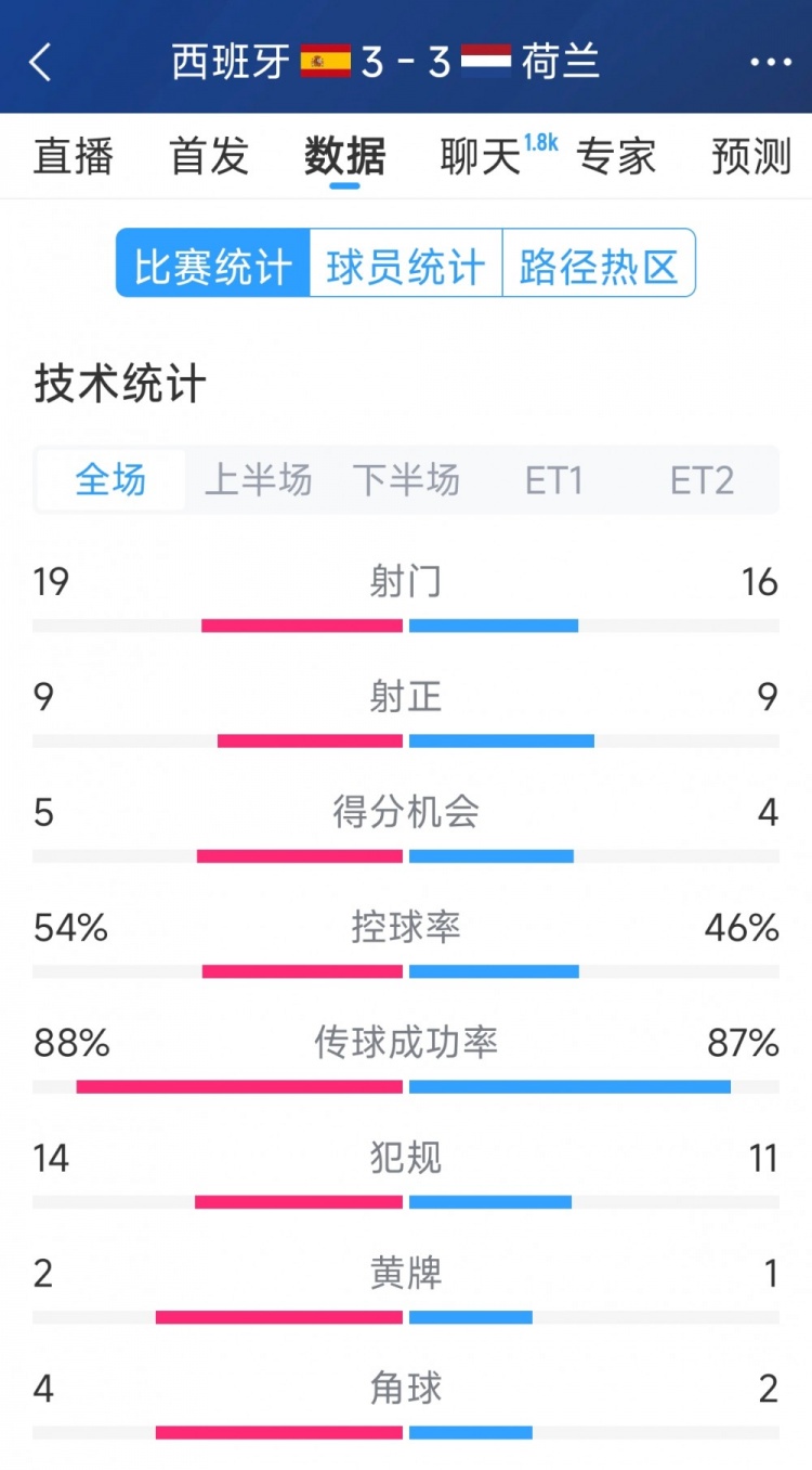  勢(shì)均力敵，西班牙3-3荷蘭120分鐘數(shù)據(jù)：射門(mén)19-16，射正9-9