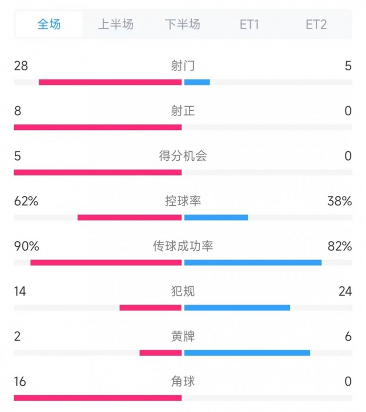  法國(guó)vs克羅地亞數(shù)據(jù)：射門(mén)28比5、射正8比0、角球16比0
