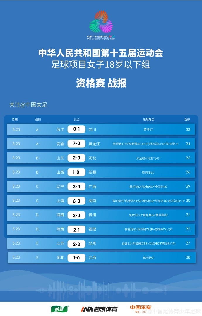  全運(yùn)會(huì)女足U18資格賽（CD組）第5輪、（ABE組）第3輪賽果+積分榜