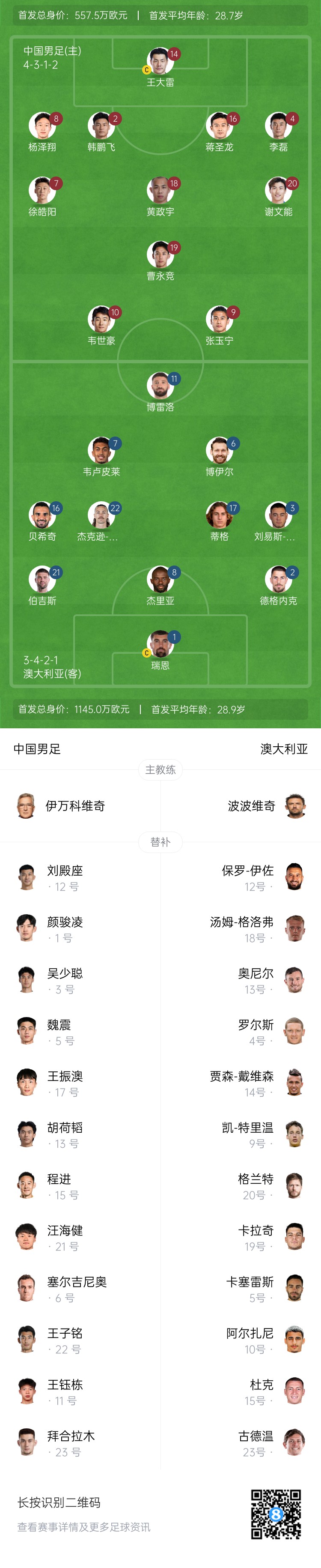  僅對(duì)手一半！國足vs澳大利亞身價(jià)對(duì)比：557.5萬歐PK1145萬歐