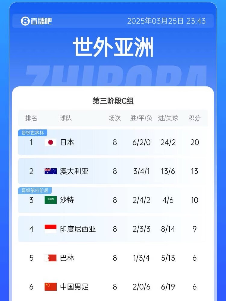  很難了！國(guó)足最新出線概率：晉級(jí)下一輪14.5%，出局85.5%