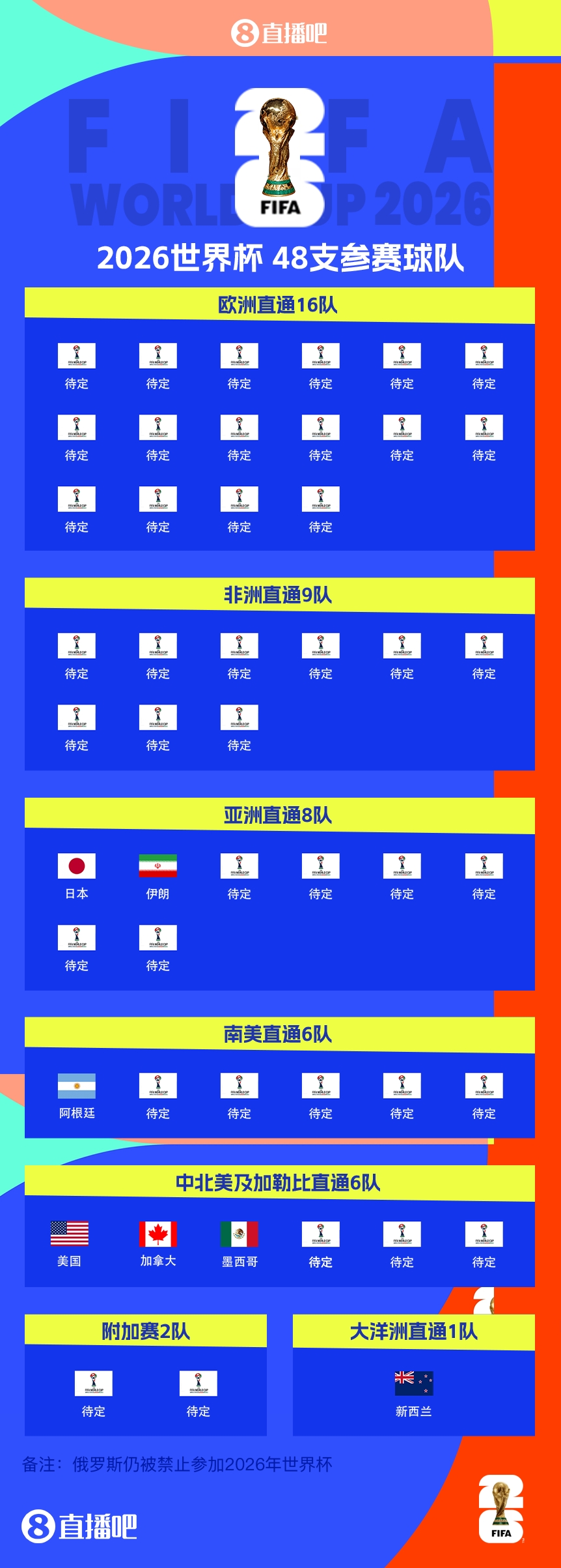  41/48?已有7隊(duì)獲得2026世界杯參賽名額，還剩41個(gè)席位